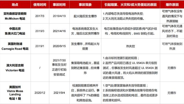 锂电池短路热失控火灾怎么探测预警？