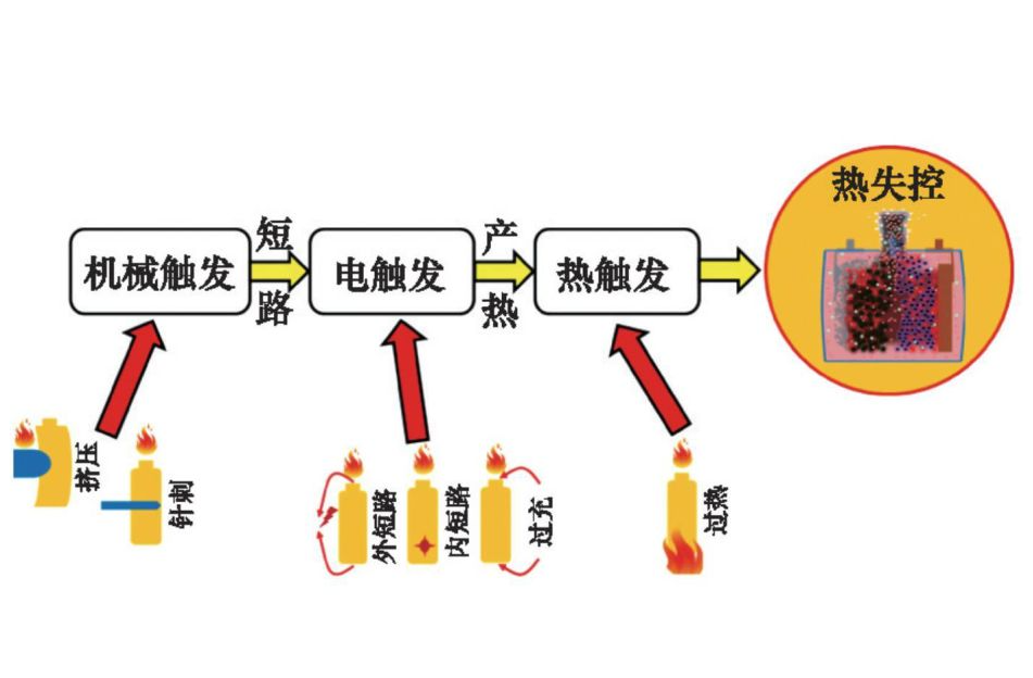 为什么说储能电池舱很危险？